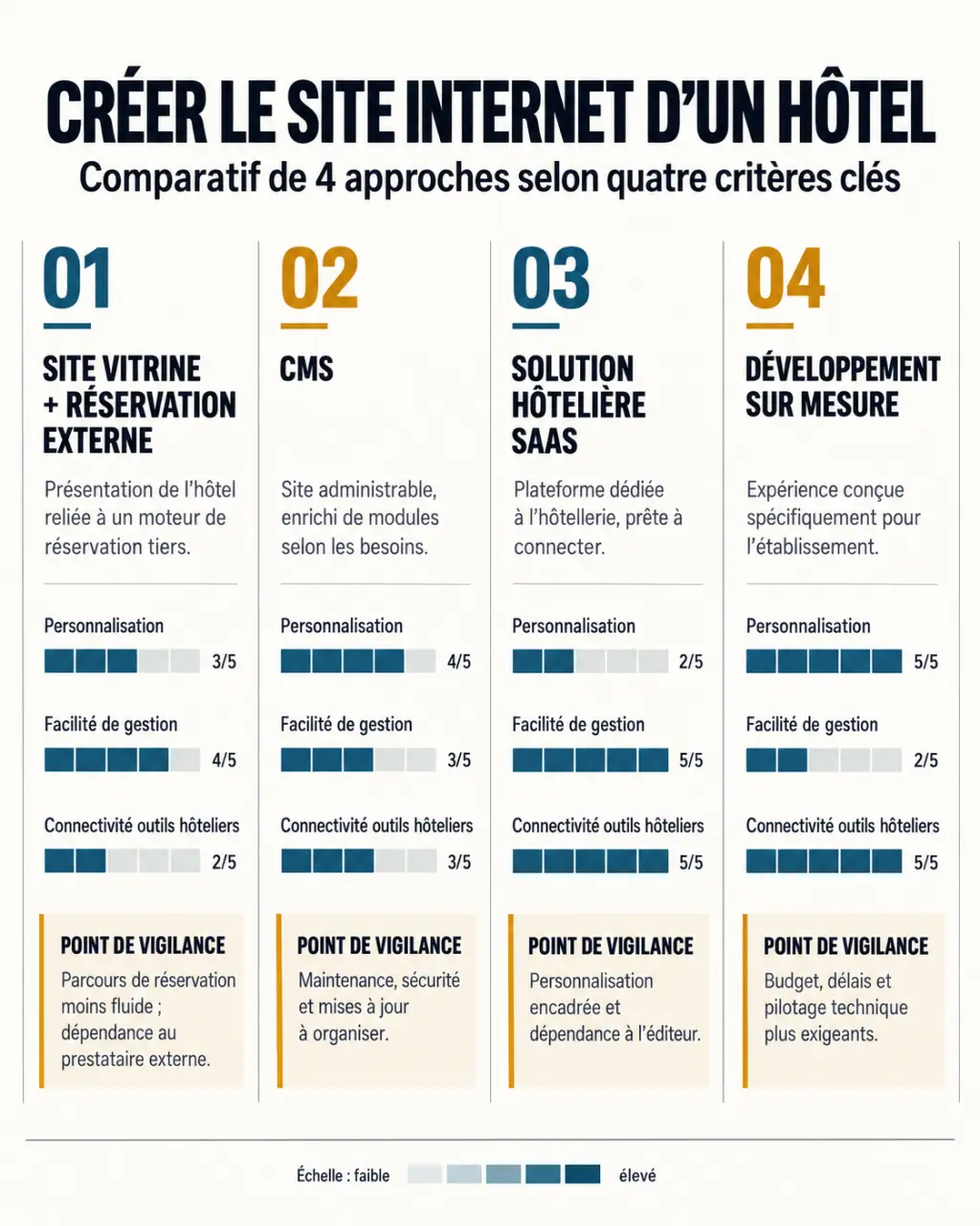 Infographie comparant les solutions de création site internet hotel : site vitrine, CMS, SaaS hôtelier et développement sur mesure