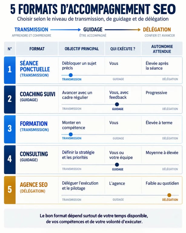 Infographie sur le coaching référencement naturel et les différences entre coaching, formation, consulting et agence SEO